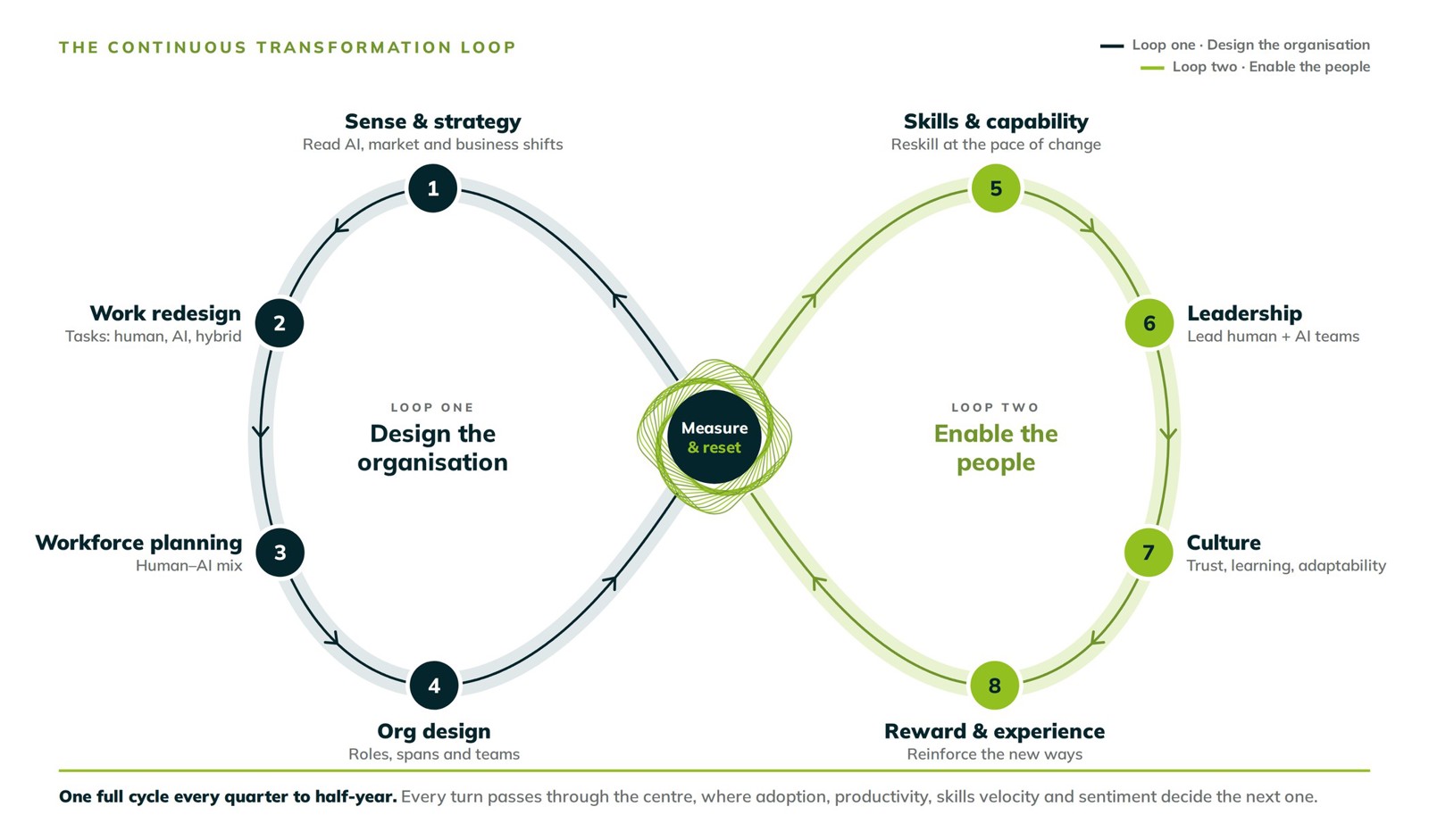 The continuous transformation loop. Loop one, design the organisation: sense and strategy, work redesign, workforce planning, org design. Loop two, enable the people: skills and capability, leadership, culture, reward and experience. Both loops pass through a measure and reset checkpoint, with one full cycle every quarter to half-year.