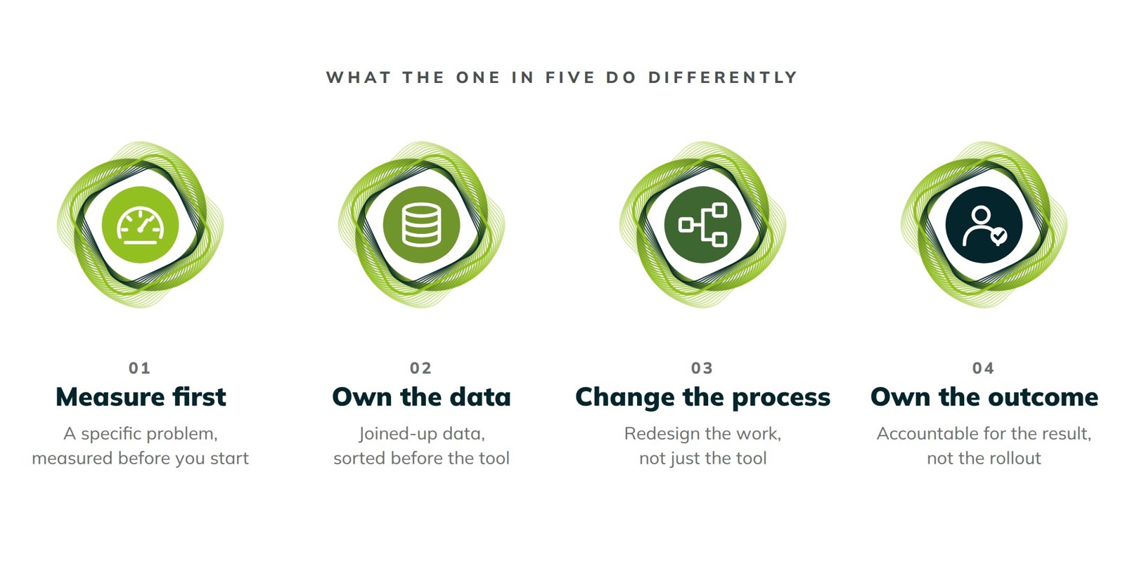 What the one in five do differently: measure first, own the data, change the process, and own the outcome.